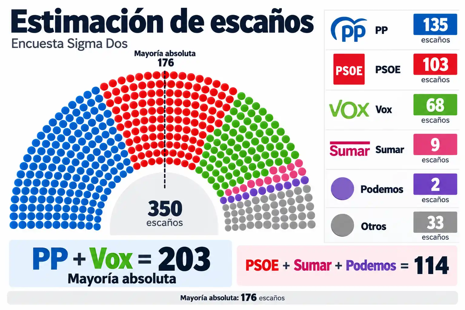 PP y Vox suman 203 escaños