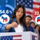 Trump pierde apoyo latino