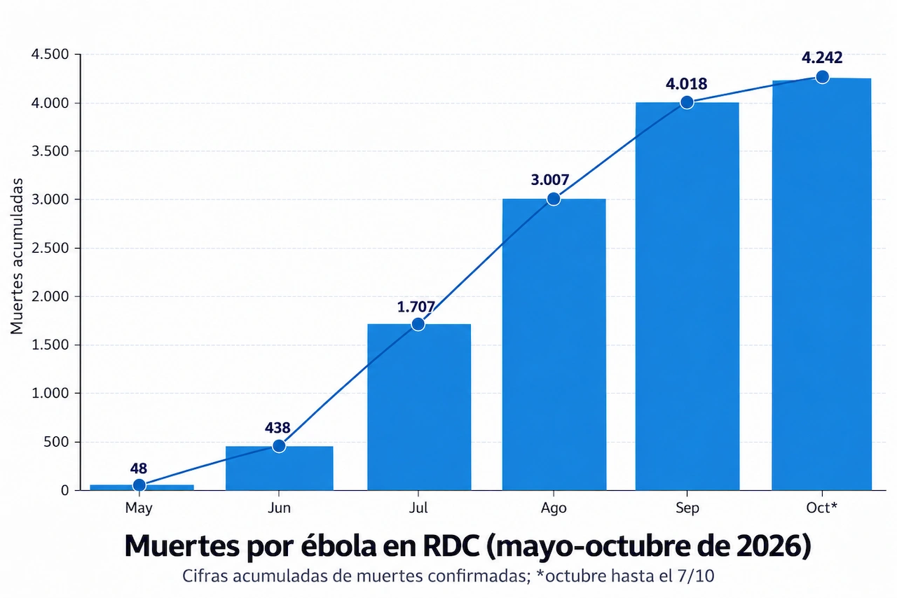 ébola en RDC supera 4.200 muertos