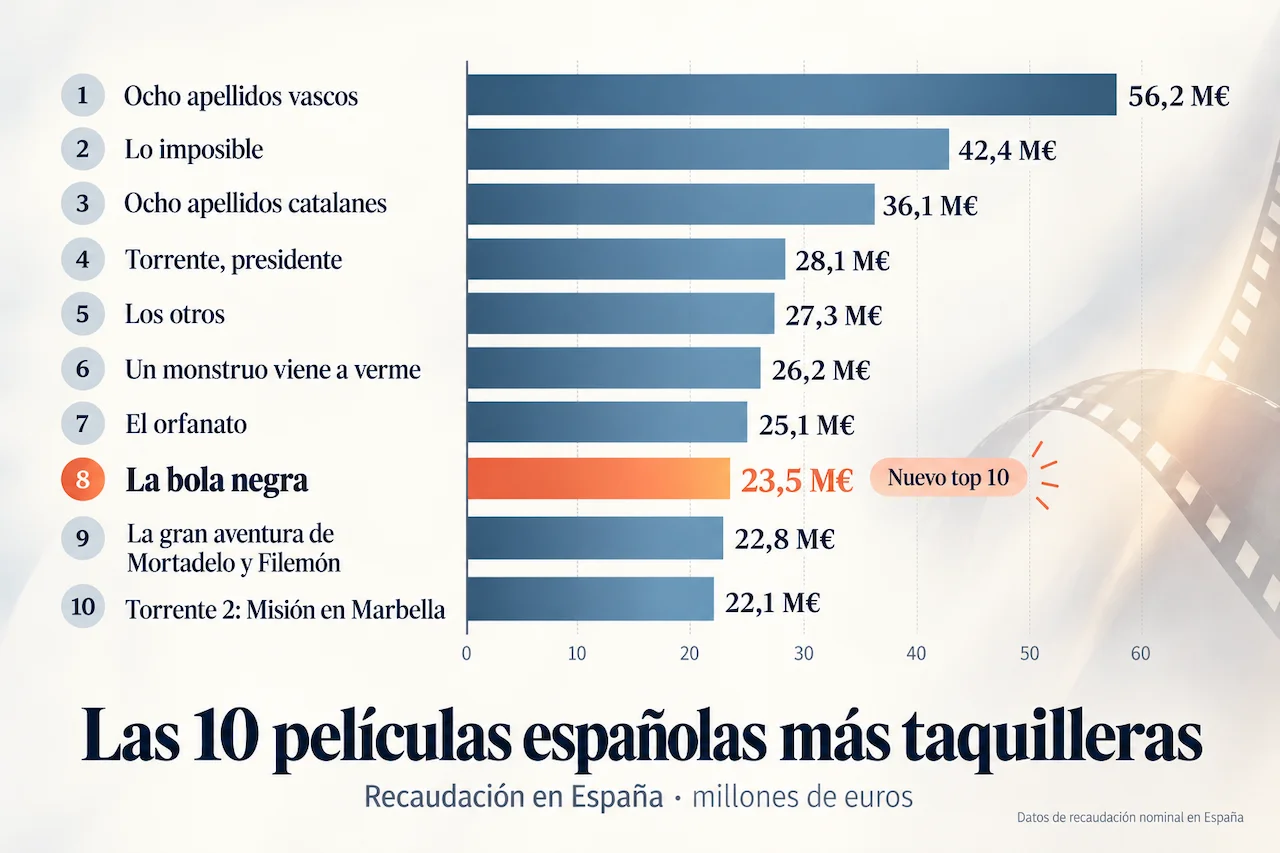 el top 10 histórico del cine español